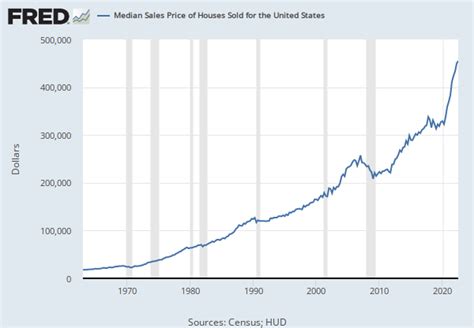 Fred Median Home Price
